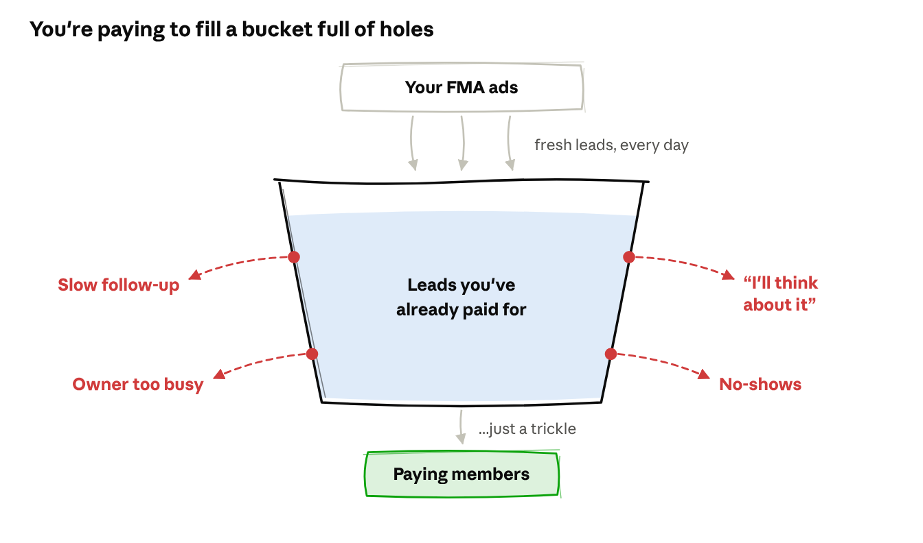 Diagram: your FMA ads pour fresh leads into a bucket; slow follow-up, a busy owner, no-shows and 'I'll think about it' leak them out, and only a trickle becomes paying members
