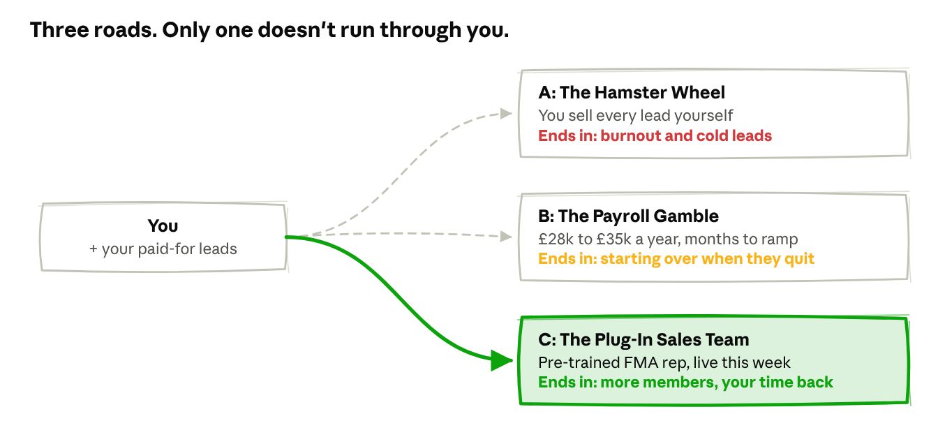 Diagram: you and your paid-for leads, with three roads ahead. A: the hamster wheel, selling every lead yourself, ends in burnout and cold leads. B: the payroll gamble, £28k to £35k a year and months to ramp, ends in starting over when they quit. C: the plug-in sales team, a pre-trained FMA rep live this week, ends in more members and your time back.